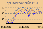 Teplota Min/Max za poslední období
